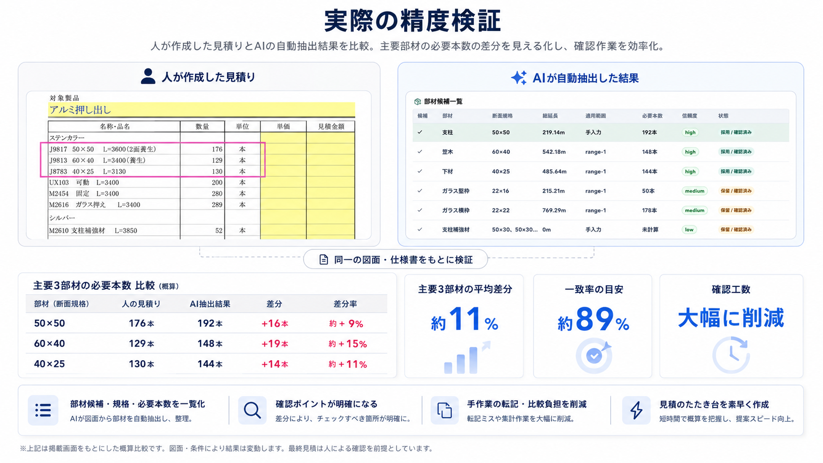 人の見積り結果とAIの自動抽出結果を比較した精度検証
